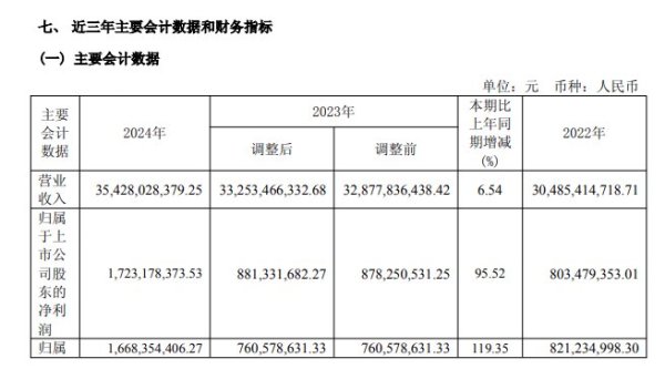 51配资网 近乎翻倍！京能电力2024年净利润17.23亿元